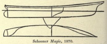 Lines of schooner Magic