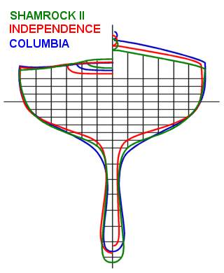 Midship sections compared of Shamrock II, Independence and Columbia