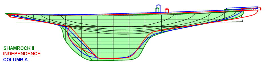 Longitudinal sections compared of Shamrock II, Independence and Columbia