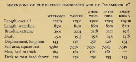 Dimensions of cup-defense candidates and of Shamrock V