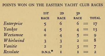 POINTS WON ON THE EASTERN YACHT CLUB RACES