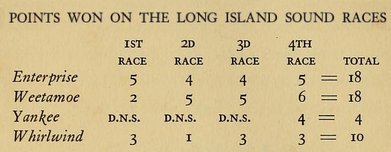 POINTS WON ON THE LONG ISLAND SOUND RACES